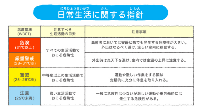 暑さ指数（WBGT）の日常生活に関する指針