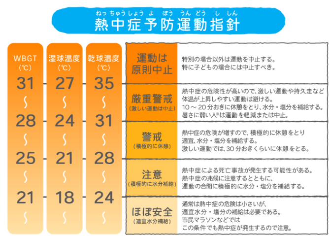 暑さ指数（WBGT）の熱中症予防運動指針
