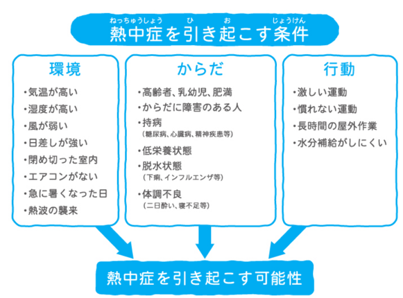 熱中症を引き起こす条件