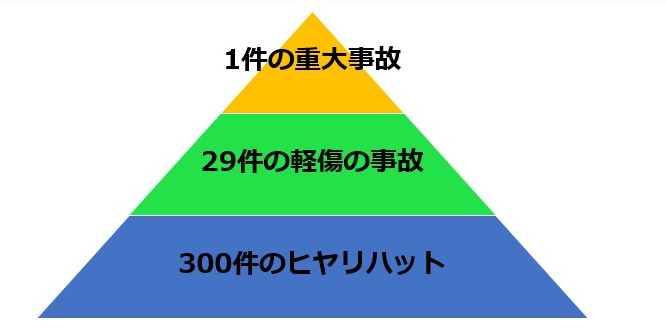 ハインリッヒの法則の図